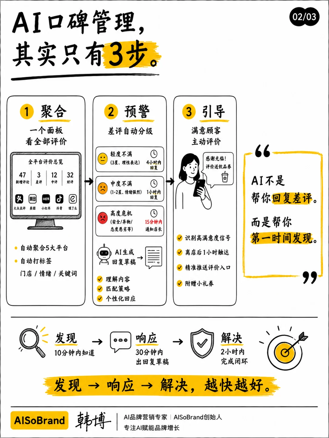 AI口碑管理三步法：聚合→预警→引导