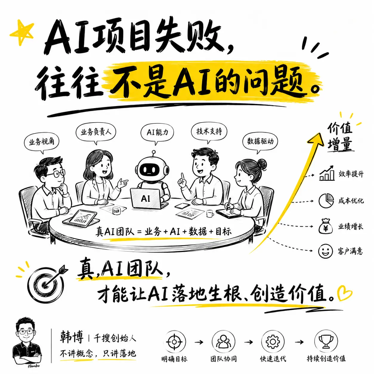 AI项目失败往往不是AI的问题