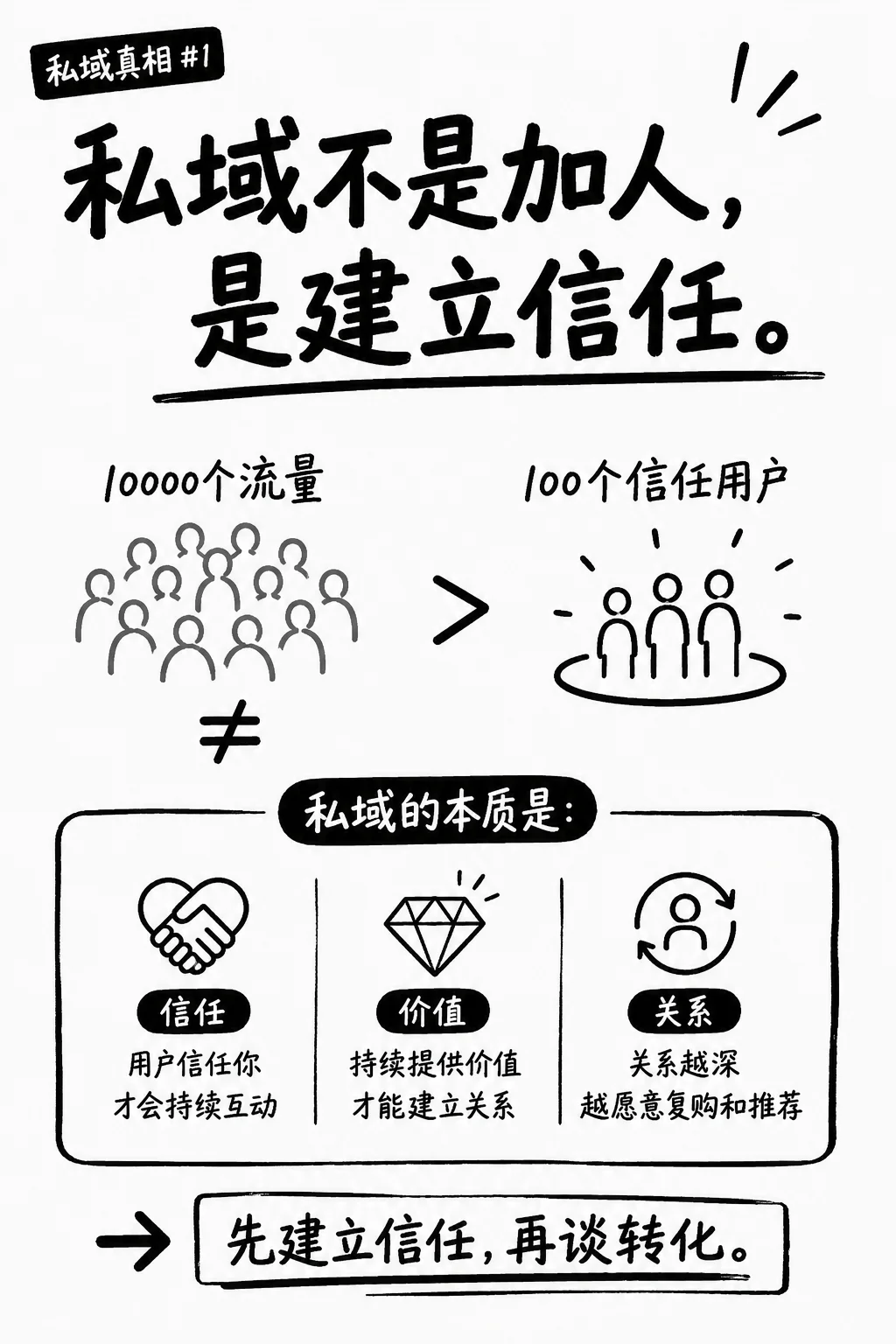 私域的本质是建立信任关系：通过信任、价值、关系三大要素，先建立信任再谈转化