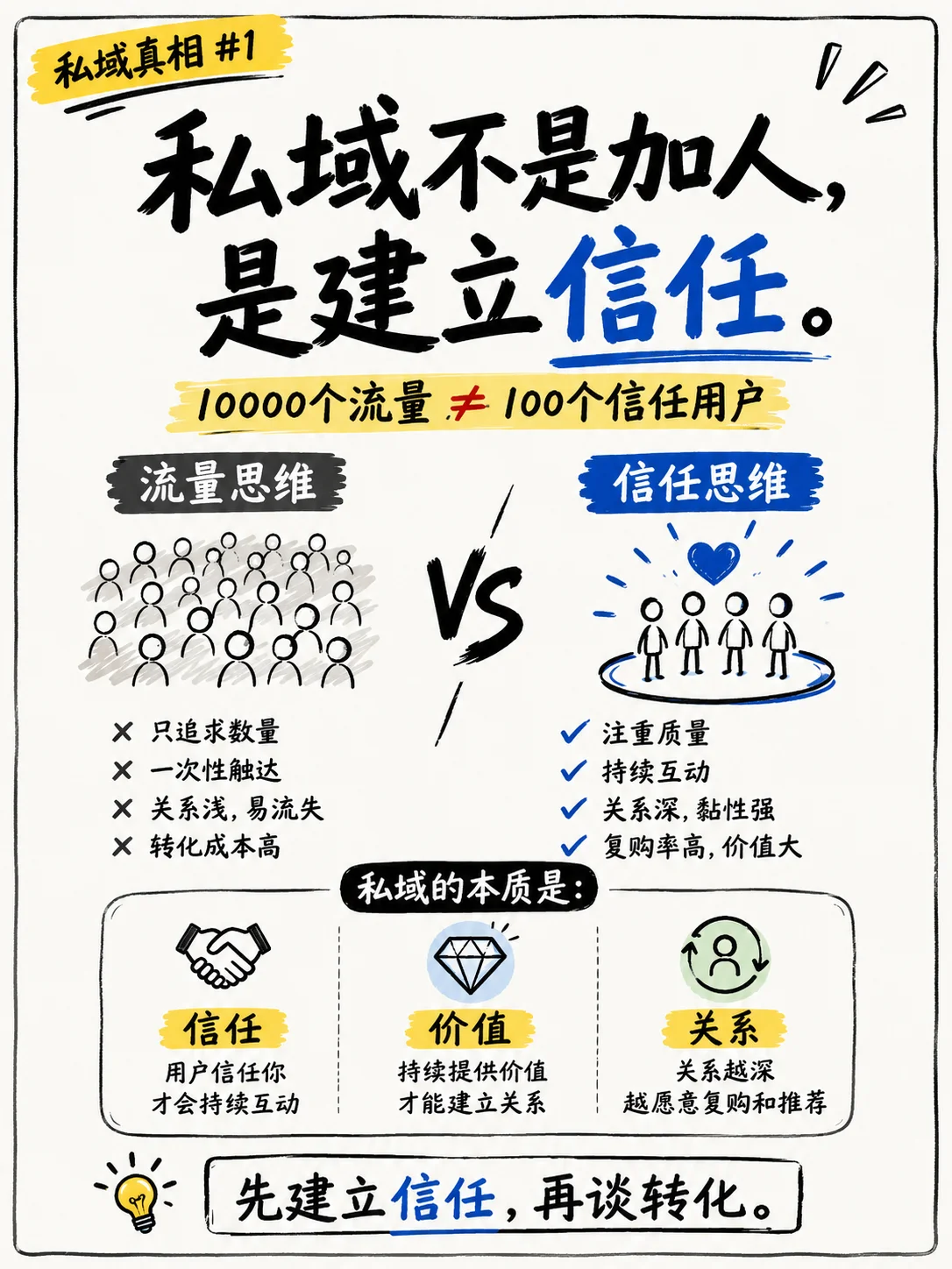 流量思维与信任思维对比：私域运营必须从追求数量转向建立深度信任关系