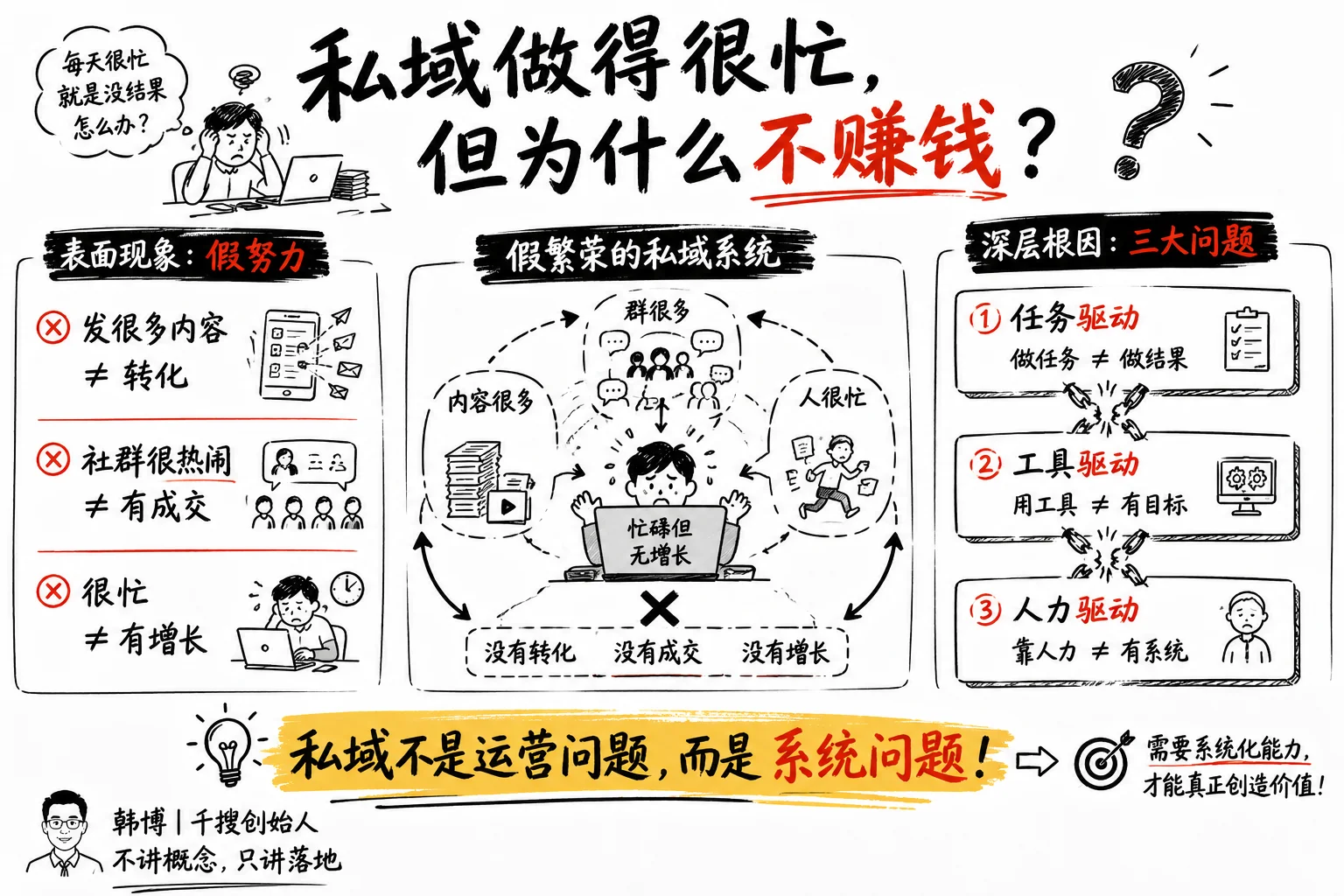 私域做不起来的系统问题分析：表面是假努力，深层根因是缺乏系统化能力