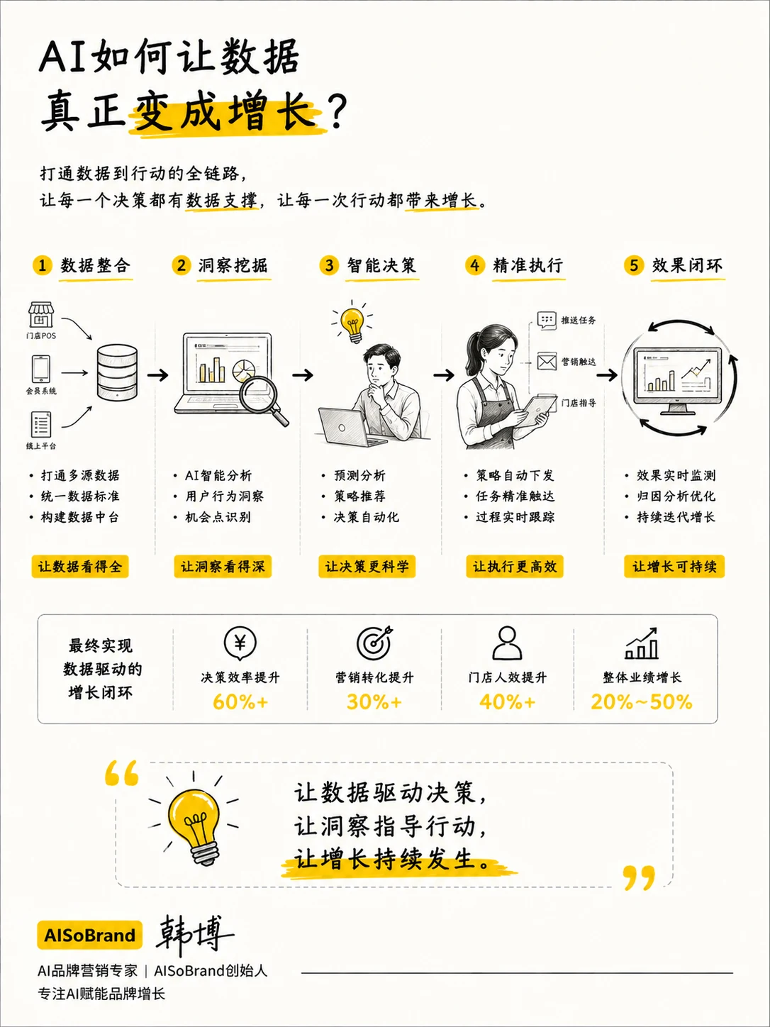 AI如何让数据真正变成增长——五步数据驱动增长流程图
