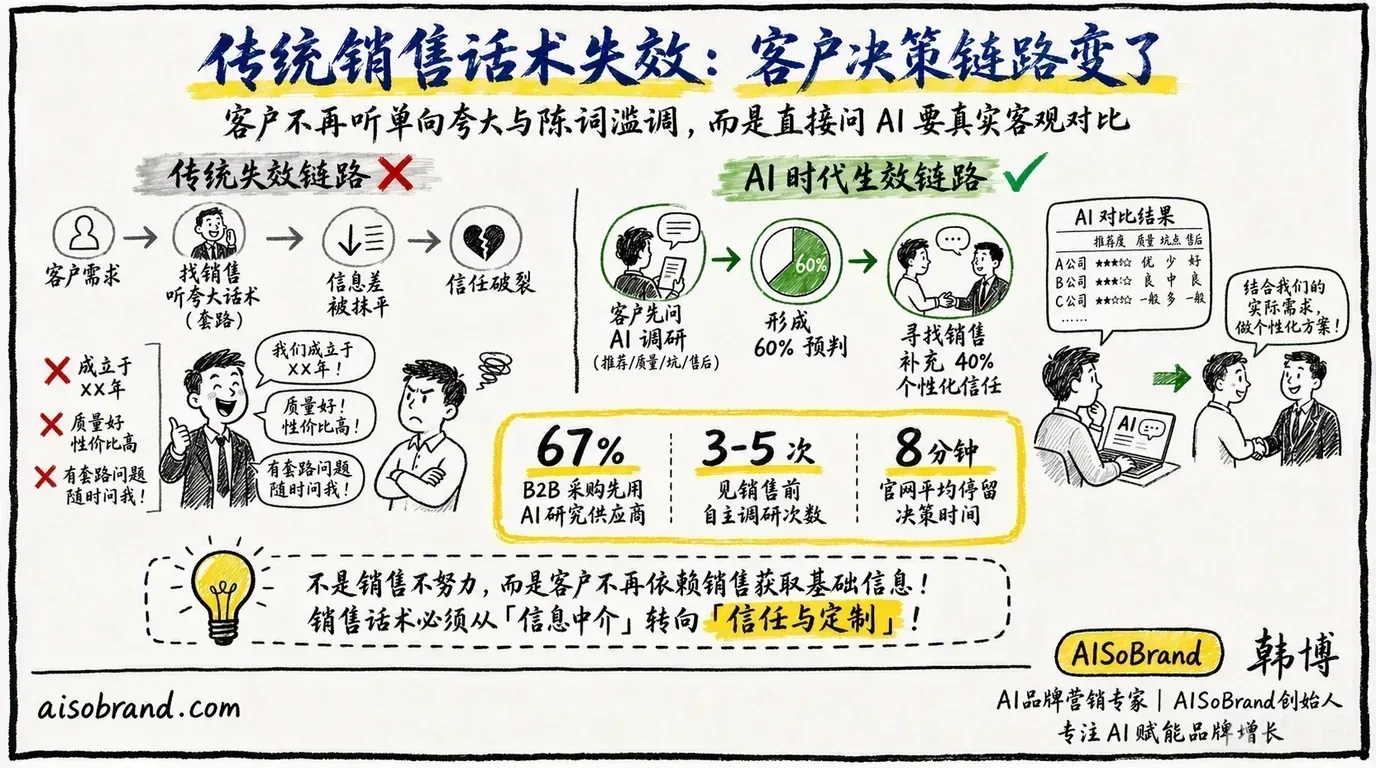 AI搜索时代，客户先问AI再问销售：你的销售话术过时了吗