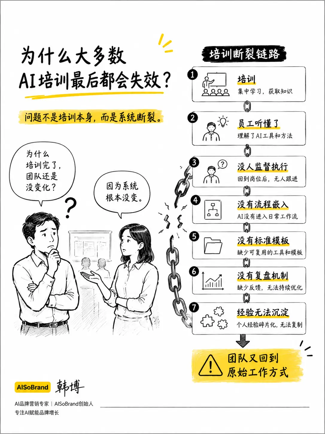 AI培训失效的7个断裂环节：学完不用、缺少监督、无流程支撑、无模板落地、无复盘机制、经验无法沉淀、团队回到老路