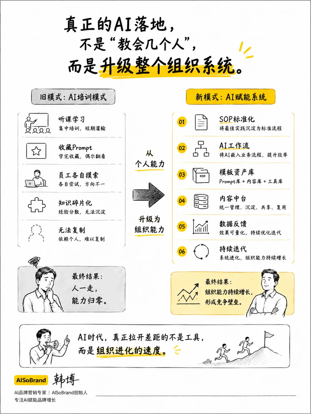真正的AI落地不是教会几个人，而是升级整个组织系统——从依赖个人经验到系统驱动持续迭代