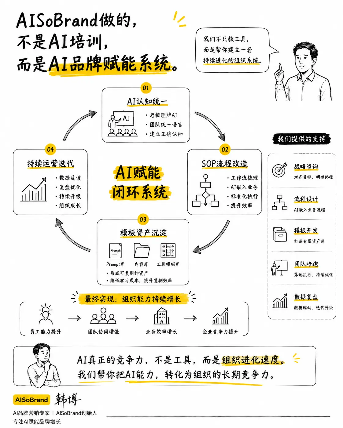AISoBrand AI品牌赋能系统：从认知统一到SOP改造，从模板沉淀到持续迭代的4步闭环