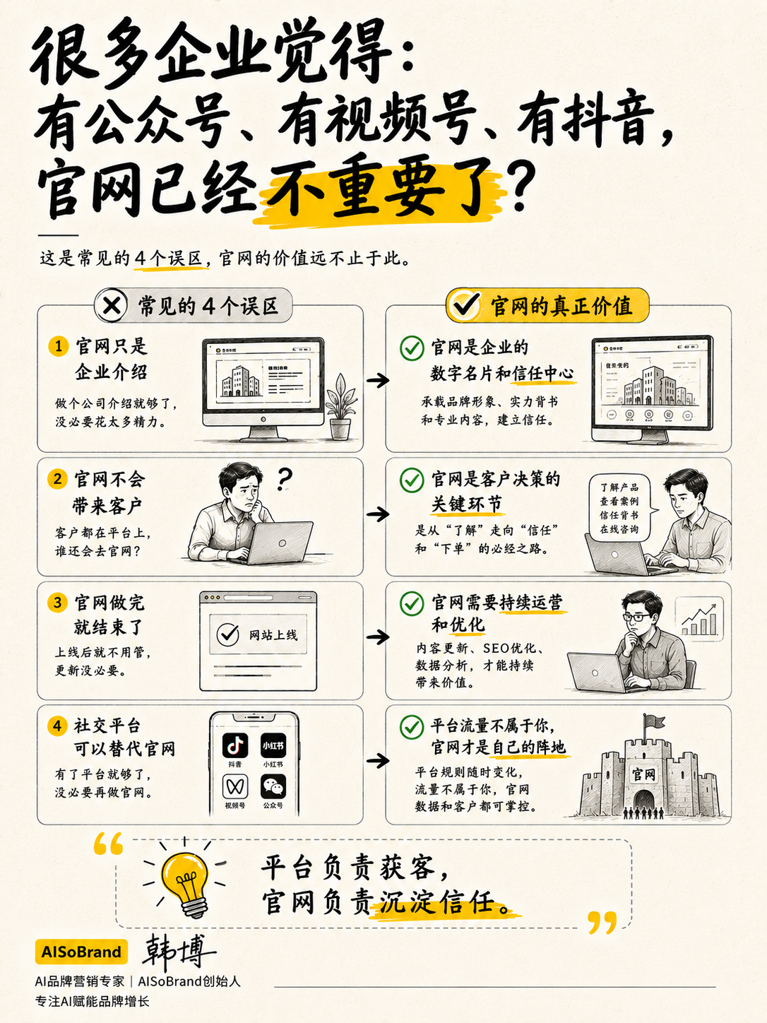 很多企业觉得有公众号、视频号、抖音，官网已经不重要了