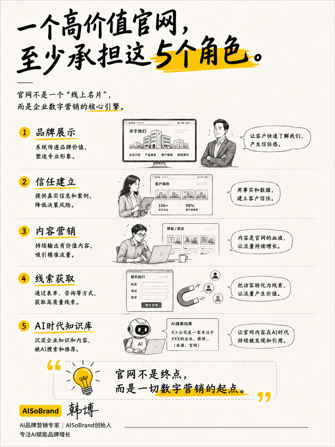 一个高价值官网至少承担5个角色