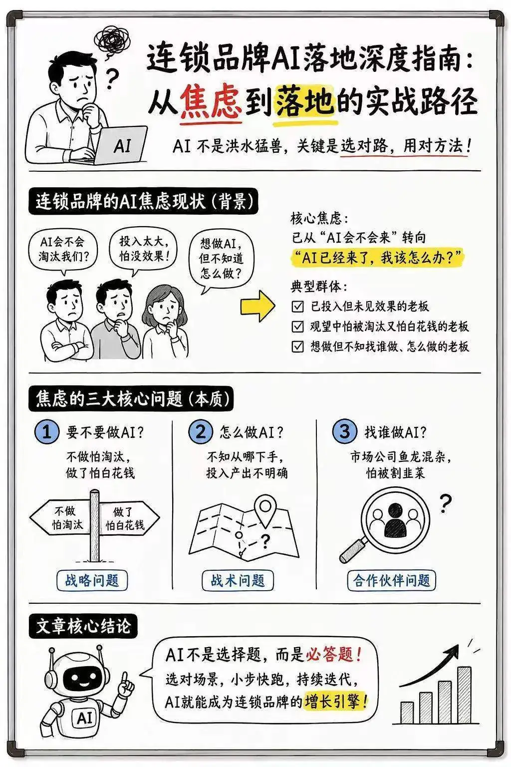 连锁品牌AI落地核心结论