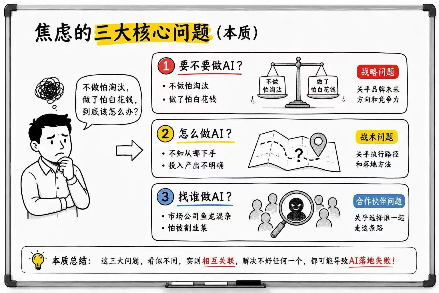 AI落地的三个核心问题