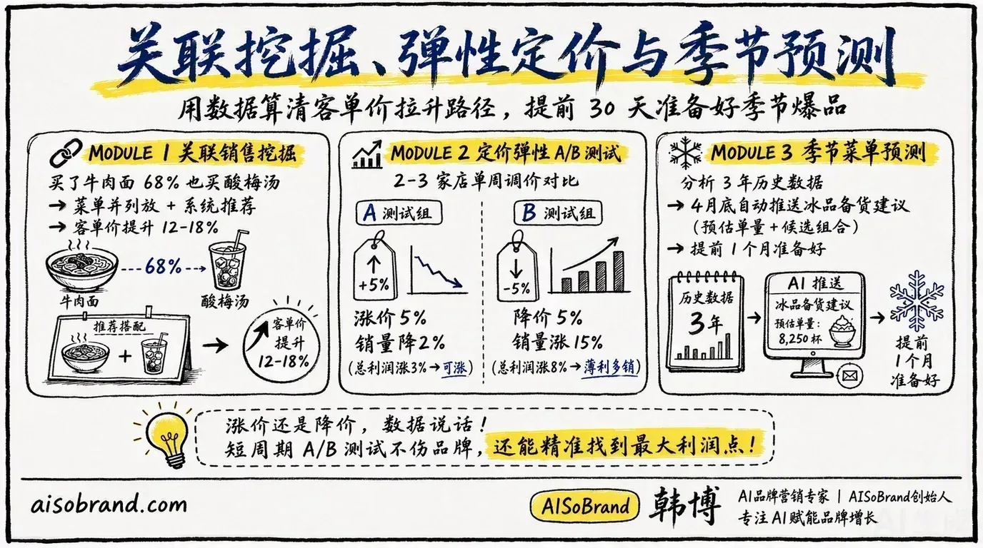 关联挖掘、弹性定价与季节预测