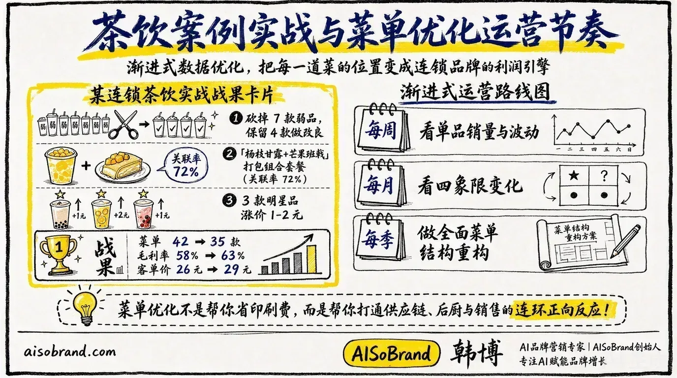 茶饮案例实战与菜单优化运营节奏