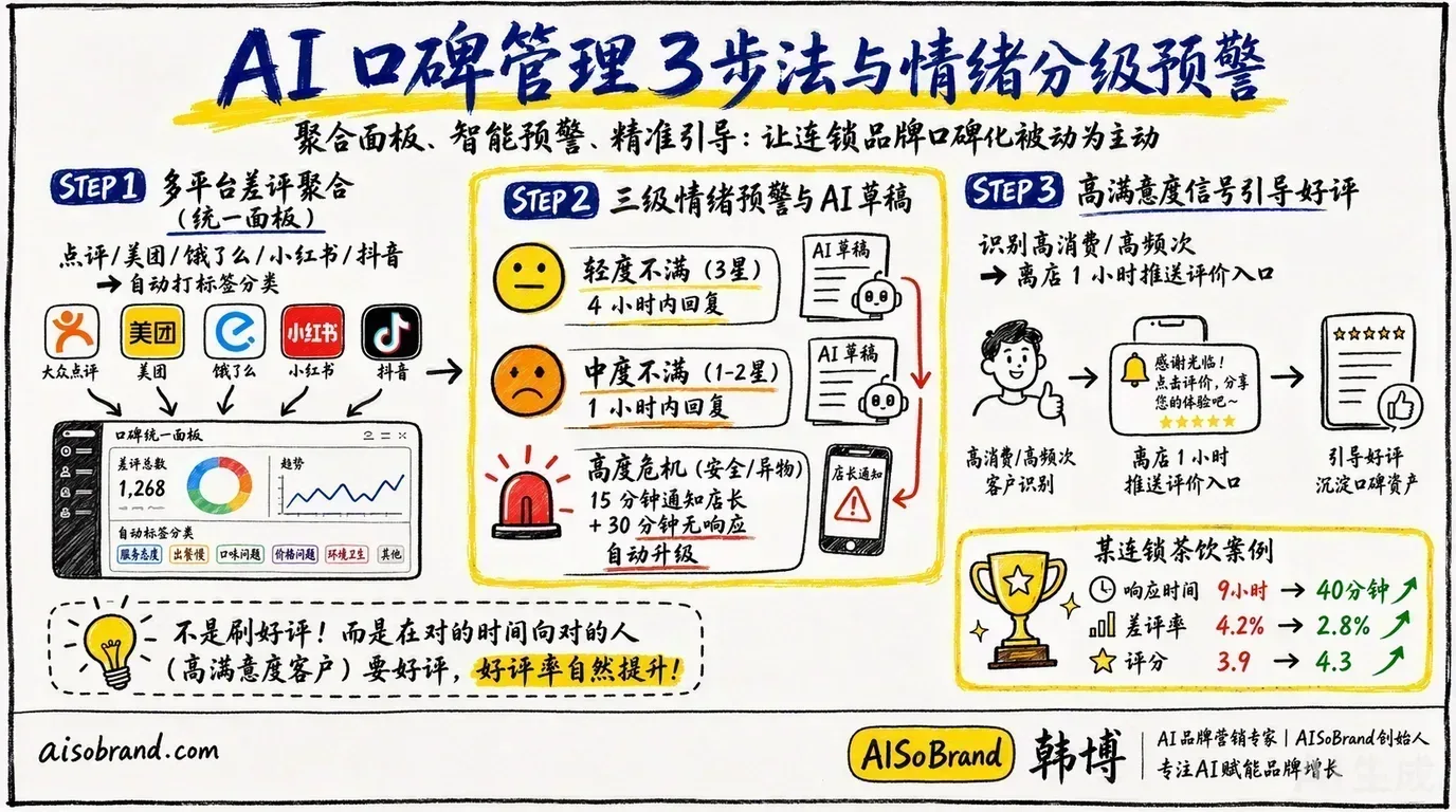 AI口碑管理3步法与情绪分级预警