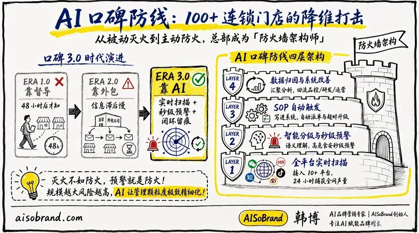 连锁品牌总部如何用AI管好100家店的线上口碑
