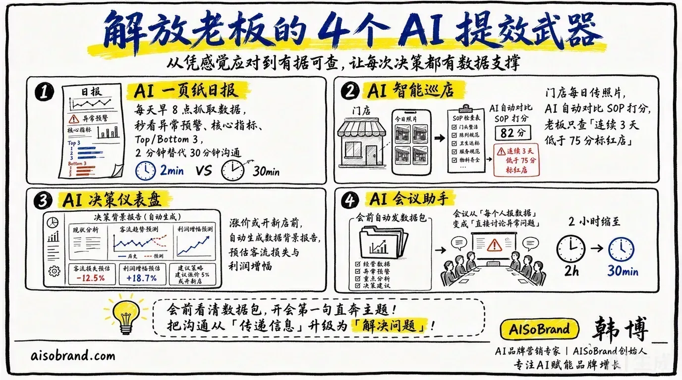 解放老板的4个AI提效武器