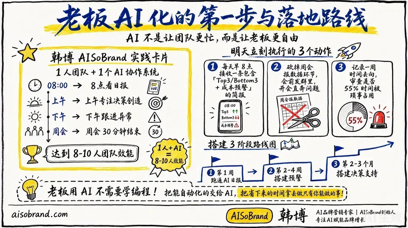 老板AI化的第一步与落地路线