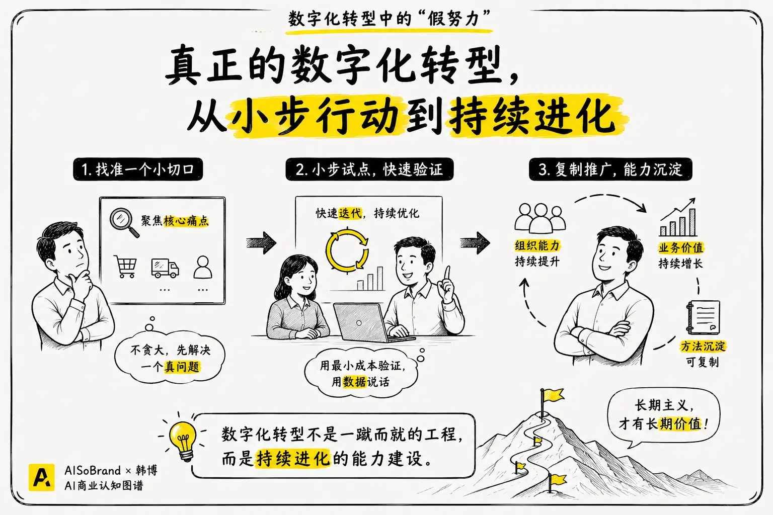 真正的数字化转型