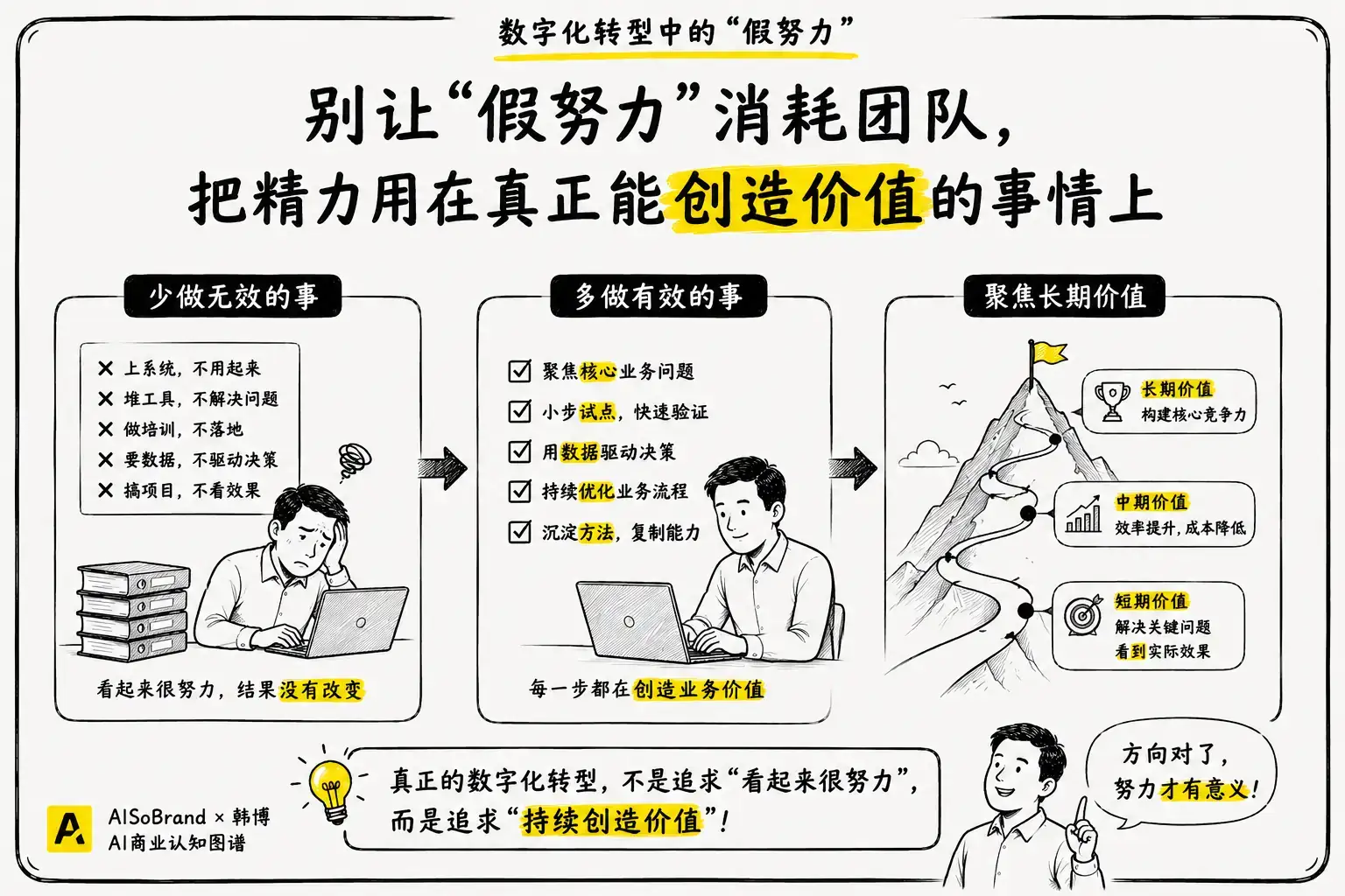 把精力用在真正能创造价值的事情上