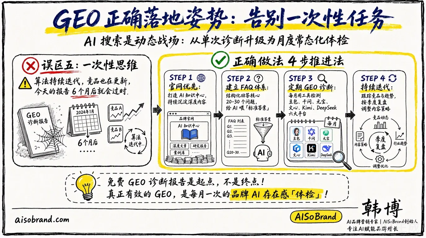 GEO正确落地姿势：告别一次性任务，从单次诊断升级为月度常态化体检