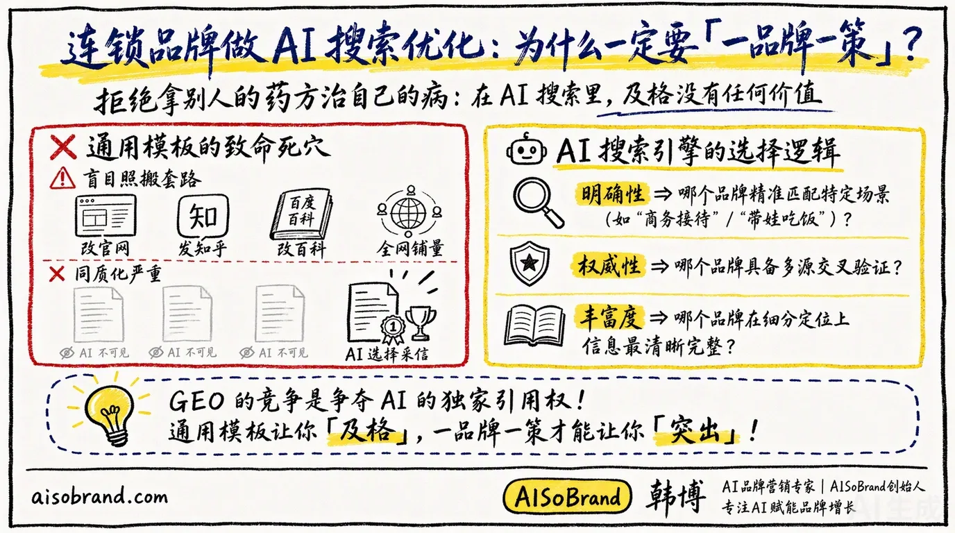 连锁品牌GEO必须一品牌一策：通用模板死穴（改官网发知乎改百科全网铺量同质化、AI不可见）对比AI搜索引擎选择逻辑（明确性/权威性/丰富度）