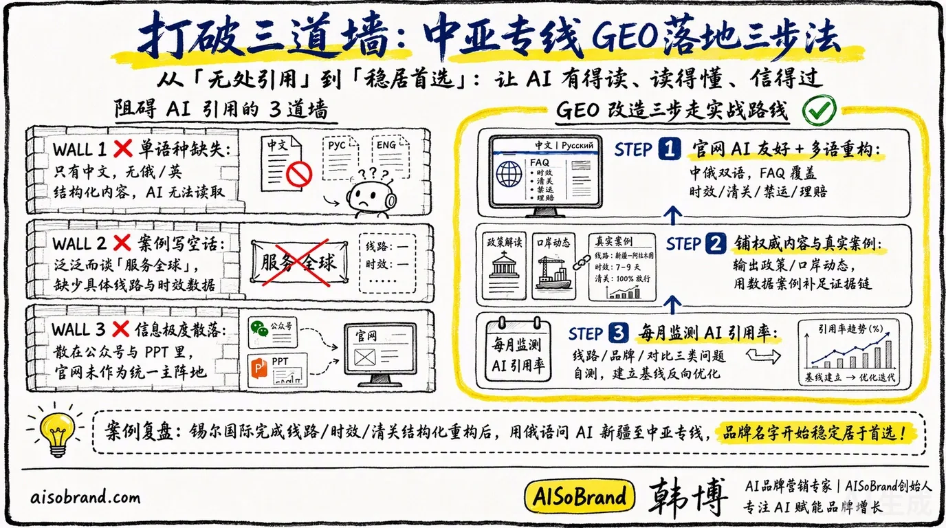 打破三道墙：中亚专线GEO落地三步法——STEP1官网AI友好+多语重构，STEP2铺权威内容与真实案例，STEP3每月监测AI引用率