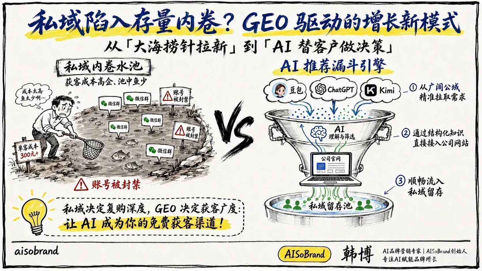 私域引流越来越难？GEO思维让客户主动找上门