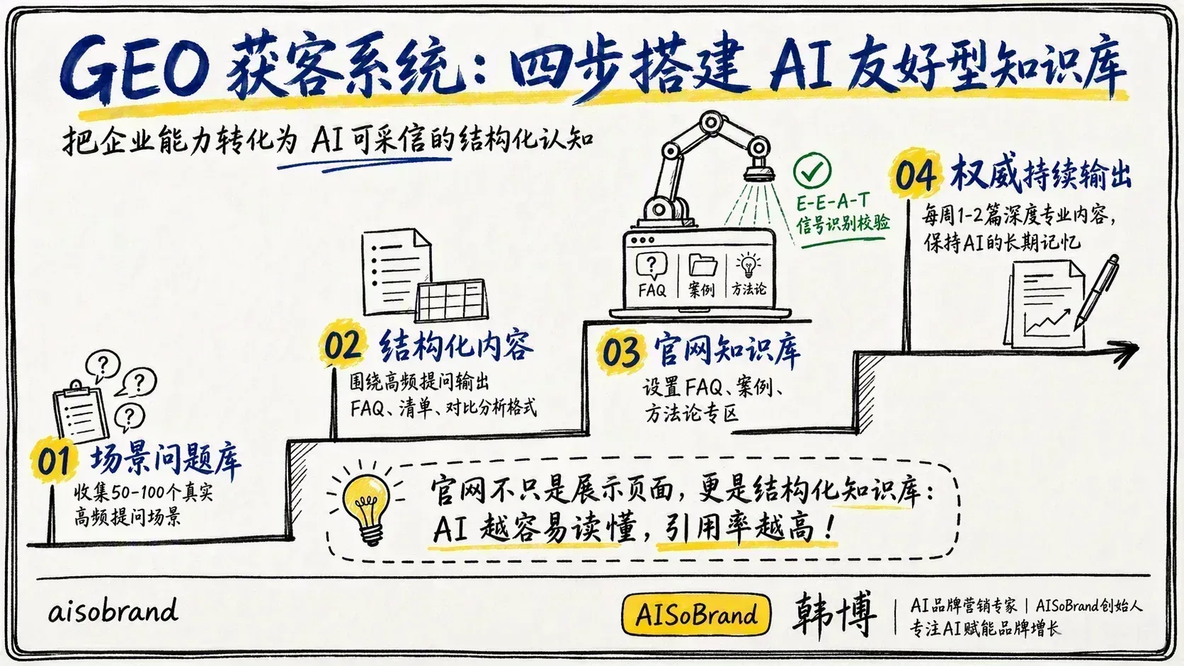 GEO获客系统四步搭建AI友好型知识库图解