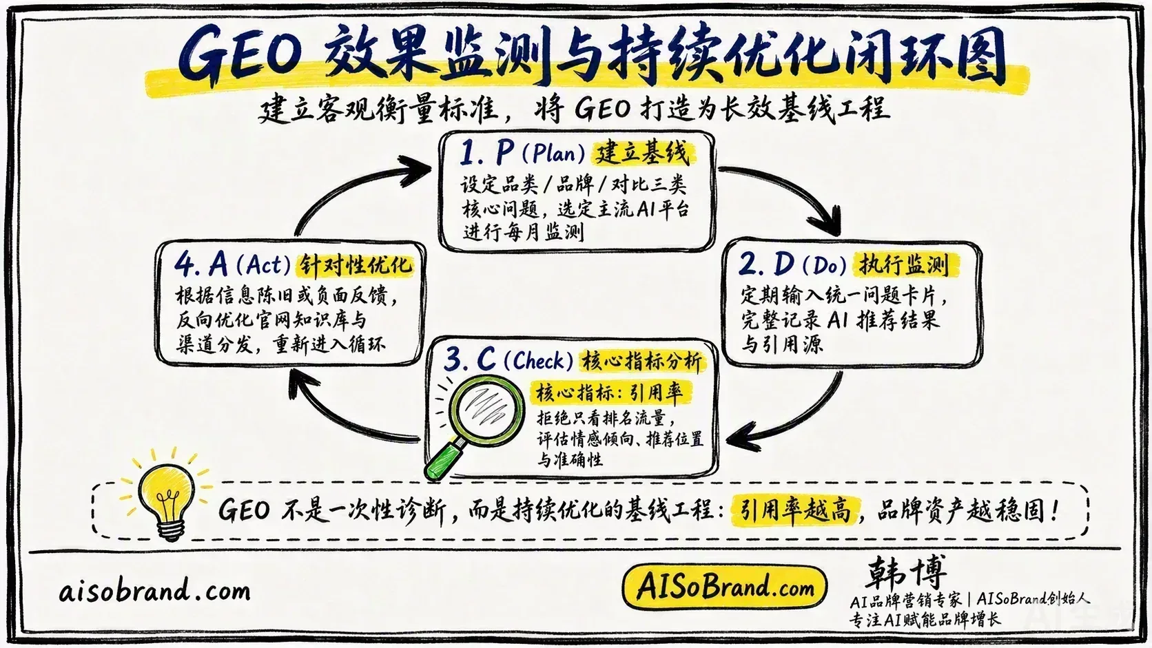 GEO效果监测PDCA持续优化闭环图解