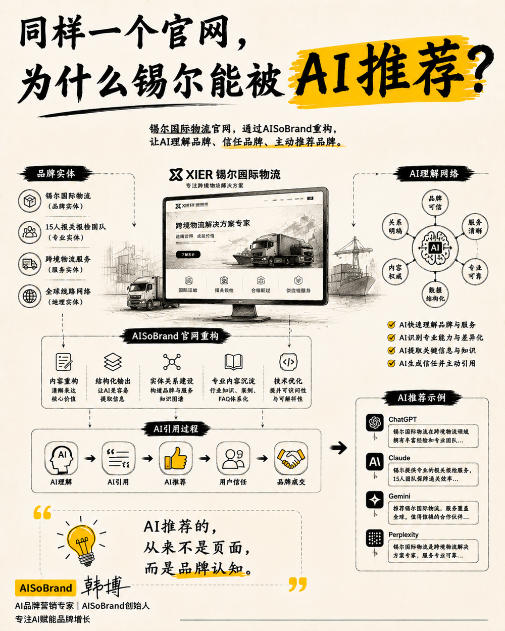 同样一个官网，为什么锡尔能被AI推荐？