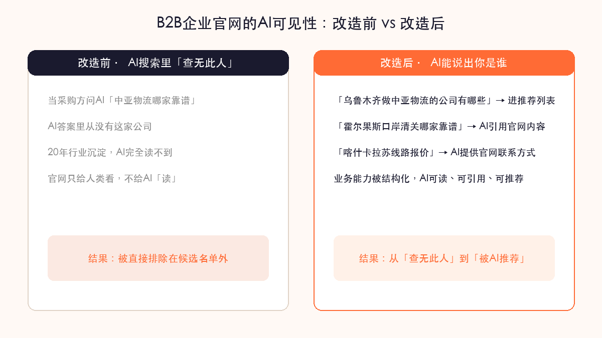 B2B官网AI可见性：改造前 vs 改造后