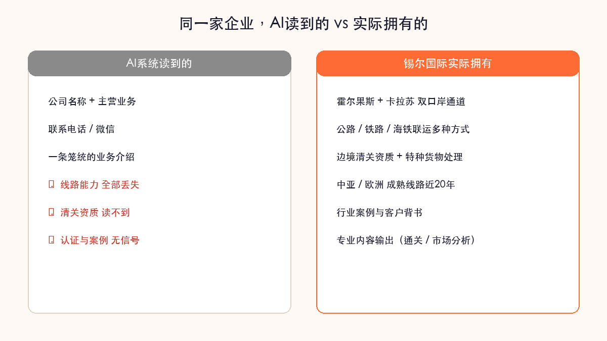 同一家企业：AI读到的 vs 实际拥有的