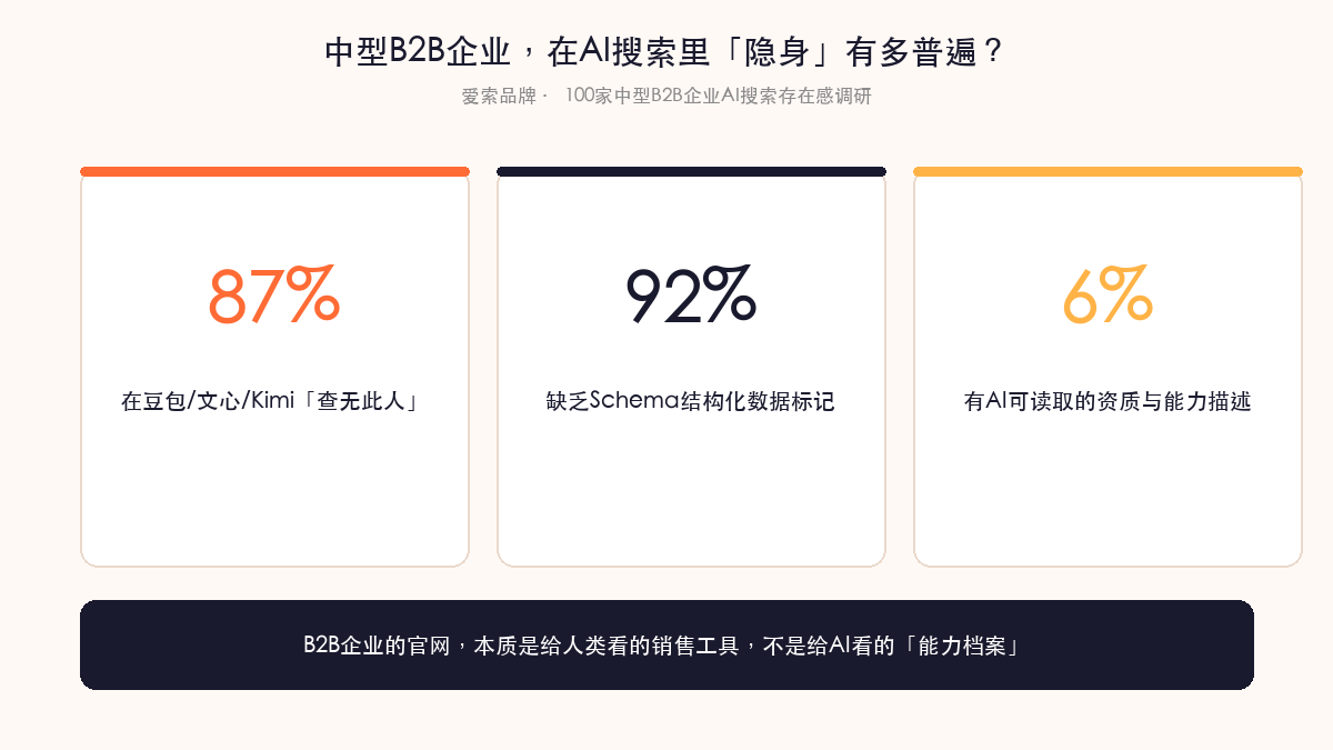 中型B2B企业AI搜索隐身比例